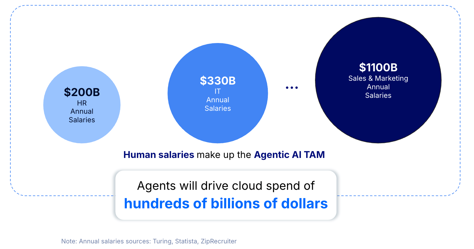 agentic AI TAM